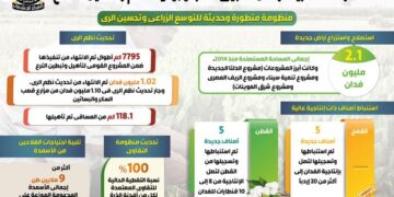 بالإنفوجراف.. الدولة المصرية تواصل تطبيق استراتيجيتها لدعم وتمكين الفلاح