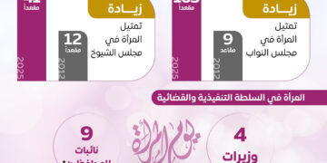 جهود متواصلة وإجراءات ملموسة تتبناها الدولة لتمكين المرأة وتعزيز مكانتها