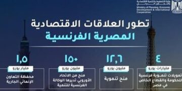 وزارة التخطيط تستعرض تقريرًا حول تطور العلاقات الاقتصادية المصرية الفرنسية