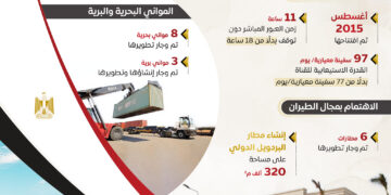 المركز الإعلامي لمجلس الوزراء يستعرض بالإنفوجراف جهود الدولة المصرية لتنمية سيناء