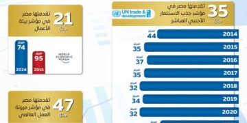 المركز الإعلامي لمجلس الوزراء يستعرض بالإنفوجراف التحسن الملحوظ في مناخ الاستثمار