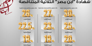 كم ستربح شهريًا عند استثمار 200 ألف جنيه في شهادة «ابن مصر» الثلاثية المتناقصة من بنك مصر؟