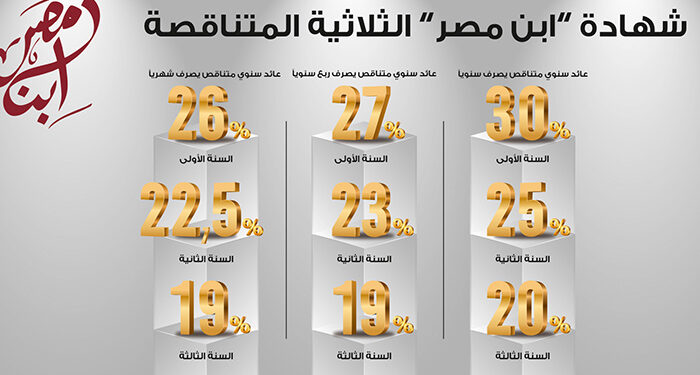 كم ستربح شهريًا عند استثمار 200 ألف جنيه في شهادة «ابن مصر» الثلاثية المتناقصة من بنك مصر؟