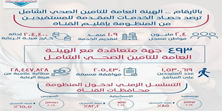 الهيئة العامة للتأمين الصحي الشامل ترصد حصاد الخدمات المقدمة للمستفيدين في إقليم القناة