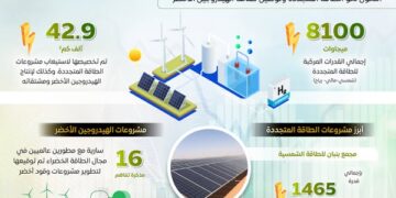 إنفوجرافيك ..مصر تتقدم في مؤشرات المناخ والطاقة المتجددة عالميًا