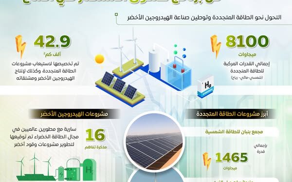إنفوجرافيك ..مصر تتقدم في مؤشرات المناخ والطاقة المتجددة عالميًا