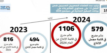 التعليم العالي: إدراج 1106 عالمًا مصريًا في قائمة ستانفورد