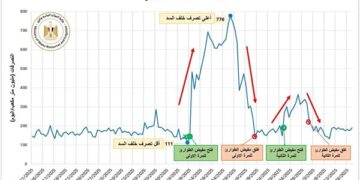 الرى تصدر بيان عاجل بشأن استمرار التصرفات الأحادية وغير المنضبطة للسد الإثيوبي على مجرى النيل الأزرق