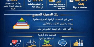 حصاد منظومة البحث العلمي في مصر بنهاية عام 2025