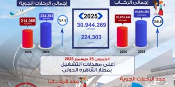 اليوم.. أعلى معدلات تشغيل يشهدها مطار القاهرة الدولي بلغت 103 ألف راكب