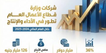 بالإنفوجراف | قطاع الأعمال العام يحقق قفزة تاريخية في الأداء المالي والتشغيلي خلال 2024–2025