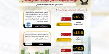 الاحتياطيات الدولية تسجل مستوى تاريخيًا وتصل إلى 52.6 مليار دولار في يناير 2026