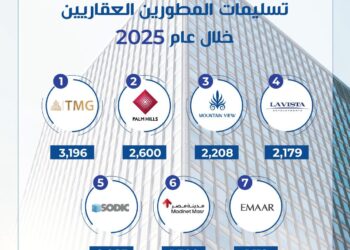 ماونتن ڤيو تعزز مكانتها بالسوق المصري وتسلم 2200 وحدة وتحقق مبيعات 104 مليار جنيه في 2025