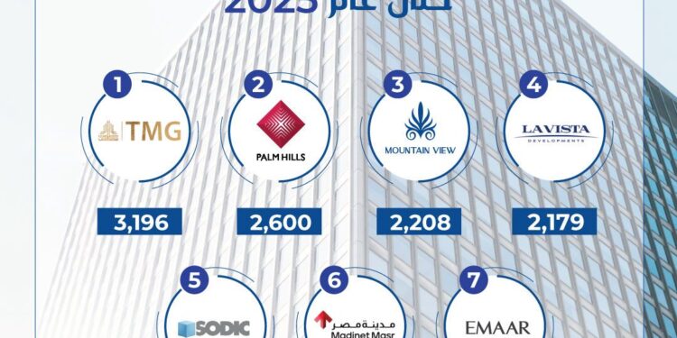 ماونتن ڤيو تعزز مكانتها بالسوق المصري وتسلم 2200 وحدة وتحقق مبيعات 104 مليار جنيه في 2025