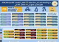 التعليم العالي: إدراج 21 جامعة مصرية في نسخة تصنيف QS العالمي للتخصصات الأكاديمية لعام 2026