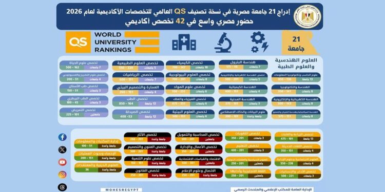 التعليم العالي: إدراج 21 جامعة مصرية في نسخة تصنيف QS العالمي للتخصصات الأكاديمية لعام 2026